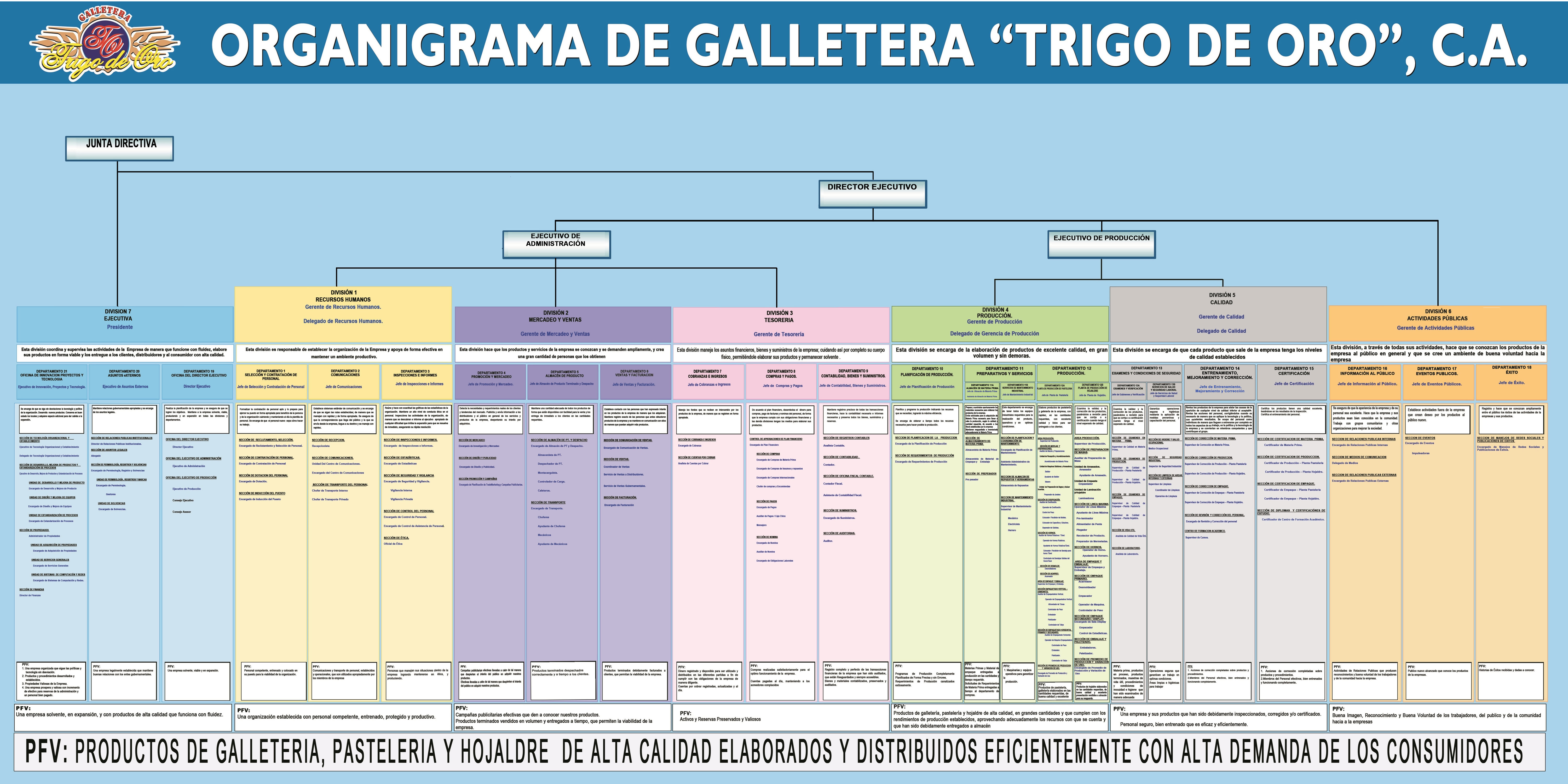 Organigrama Galletera Trigo de Oro